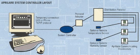 Aprilaire 8870 Communicating Thermostat  