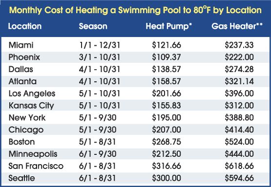   water heat pump with an average COP of 5.0 at $.85/kwh